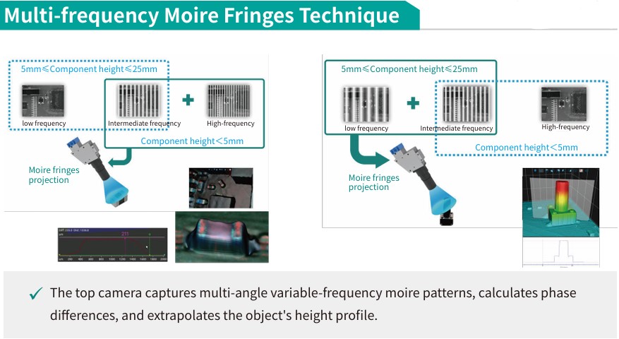 Multi-Frequency-Moire-Fringe-Technology